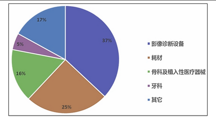2017年中國(guó)醫(yī)療器械行業(yè)市場(chǎng)調(diào)研報(bào)告