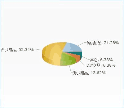 中國甜品市場現狀、趨勢與企業戰略建議